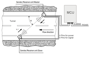 HY-<span class=keywords><strong>WTE</strong></span> túnel de aire control sensor de flujo de aire ultrasónico medición del tiempo de vuelo a través del túnel - Product Image 5