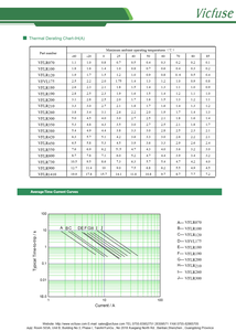 Fusible PPTC reiniciable de baja resistencia 1.9A-7.3A 15V/20VDC para certificado para protección de batería recargable de computadora portátil modelo VFLR730 - Product Image 5
