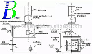 Incinerador de Cadáveres de Animales, Equipo de Protección Ambiental para Granjas, para la Eliminación de Cadáveres de Aves y Ganado - Product Image 6
