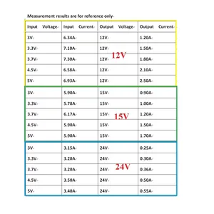 Dd03ajta 30W DC <span class=keywords><strong>3V</strong></span> 3.<span class=keywords><strong>3V</strong></span> 3.7V đến 5V 6V 7.5V 9V 10V 12V 14.8V 24V Step-Up Boost chuyển đổi Hội Đồng Quản trị cho 18650 pin <span class=keywords><strong>lithium</strong></span> - Product Image 6