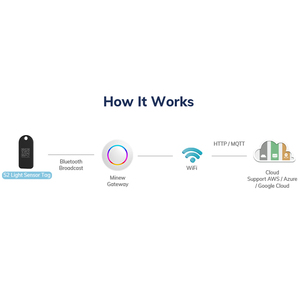 Etiqueta de Sensor de Luz Beacon Inteligente Personalizada, Económica, para Exposiciones, con Tecnología iBeacon, BLE, Largo Alcance, Programable, nrf52832 - Product Image 5