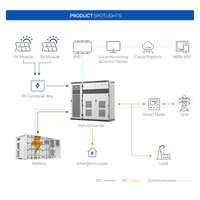 Système de stockage d'énergie solaire connecté au réseau Sunevo 500 kW 1 MW 2 MWh avec batterie LiFePO4 longue durée de vie, conçu pour les utilités
