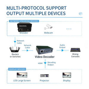 <span class=keywords><strong>Reproductor</strong></span> USB Mini H.265 H.264 en Oferta, Decodificador de Transmisión de Video IPTV HD, SRT <span class=keywords><strong>HLS</strong></span> RTMP - Product Image 5