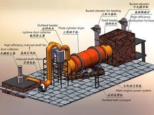 Nhà Máy Trực Tiếp Ba Trống Máy Sấy Silica Cát Đất Sét Than Sắt Bột Khô Thiết Bị Quay Trống Máy Sấy Giá Máy - Product Image 6