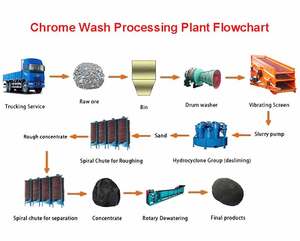 Hoàn thành thiết bị chế biến quặng <span class=keywords><strong>Chrome</strong></span> tập trung Máy chế biến khoáng sản cho nhà máy rửa phù sa <span class=keywords><strong>Chrome</strong></span> - Product Image 3