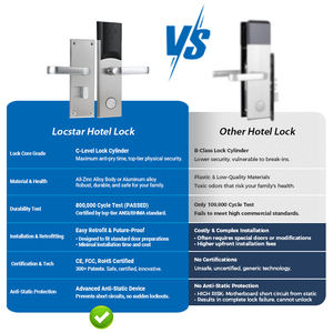 Système d'entrée sans clé Locstar pour hôtels Porte de sécurité électrique à carte RFID Serrure à poignée électronique durable Porte d'hôtel antivol - Product Image 4