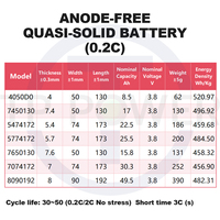 Batterie semi-solide NCM sans anode TPENERGY 520Wh/KG 3.8V 8.5Ah à haute teneur en nickel pour drones UAV et véhicules électriques
