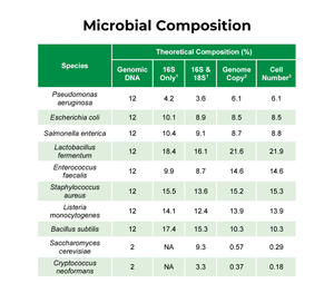 Estándar de Microbioma Intestinal ZymoBIOMICS para Validación de Secuenciación 16S/ITS y Shotgun en Investigación sobre la Flora Intestinal - Product Image 3