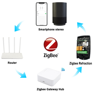 Universal Garage Door Receiver ZIGBEE Smart Door Switch 2CH 85-250V <strong>Remote</strong> <strong>Control</strong> Gate Opener Controller 433mhz Transmitter - Product Image 3