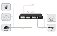 Switch PoE 27 Port Gigabit Uplink 24 Port 100M, Switch PoE 24CH