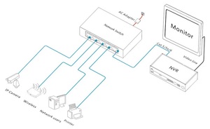 Gigabit 5-Port <b>Ethernet</b> Access <b>Switch</b> Unmanaged CCTV IP Camera with Full-Duplex & Half-Duplex Communication - Product Image 2