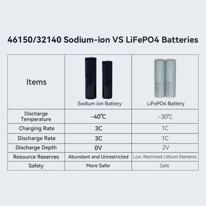 แบตเตอรี่โซเดียมไอออน Exliporc High Discharge 32140 3.1V 18Ah 3000 รอบการใช้งาน สำหรับสกู๊ตเตอร์ไฟฟ้า  ประสิทธิภาพสูงในอุณหภูมิหลากหลาย ใช้เซลล์ CTV - Product Image 2