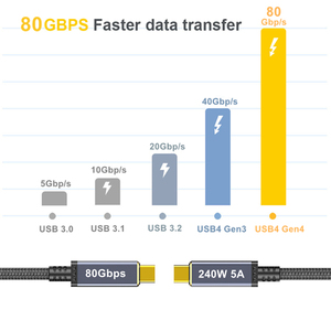 <span class=keywords><strong>USB</strong></span>-IF chứng nhận usb4 Cáp 80gbps truyền dữ liệu 240W 5A Sạc nhanh nylon bện 1m 2M hỗ trợ 16K @ 60Hz <span class=keywords><strong>USB</strong></span> 4 Cáp - Product Image 3