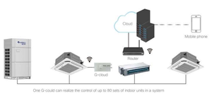 Gree Eu Standaard 25-78 Kw Vrf Centrale Airconditioning R410a/R32 380V 50Hz Inverter Multi Zone Airconditioners Buiten Unit - Product Image 6