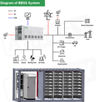 Système de stockage d'énergie intégré en conteneur AINEGY, stockage de batteries industrielles commerciales BESS pour usage en usine