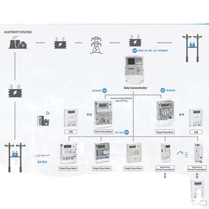 Soluzione Gomelong AMI Smart Meter: Misurazione Sicura Prepagata/Postpagata, Multi-Comunicazione, Anti-Manomissione - Product Image 1