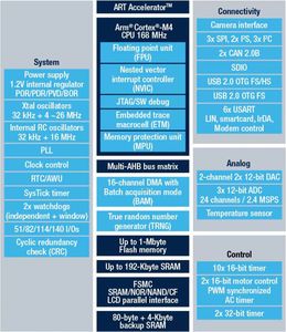 STM32F405xx ไมโครคอนโทรลเลอร์ 32 บิต สำหรับ Cortex-M4 MCU พร้อมหน่วยความจำแฟลช 1MB แรงดันไฟฟ้า 1.8V-3.6V แพ็คเกจ LQFP-64 รุ่น STM32F405RGT6 - Product Image 4
