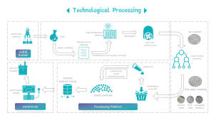 Hot bán Grs giấy chứng nhận tái chế <span class=keywords><strong>PP</strong></span> hạt sinh học dựa trên nhựa đầy với hạt/Cà Phê căn cứ/mùn cưa/rơm - Product Image 5
