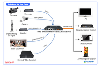 Serveur de streaming compact, solution de transcodage IPTV pour 200 chaînes, HLS HTTP RTMP vidéo IPTV