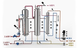 Hoạt động ổn định của máy phát hơi nước tinh khiết cho ngành Công Nghiệp Dược phẩm sinh học - Product Image 2