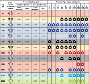 Đầu Búa Hàn Có Ren SPM/FMC WECO Fig 100 200 206 400 602 1002 1003 1502 - Product Image 2