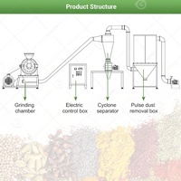 Broyeur de Grains et d'Herbes Industriel pour Aliments Secs, Moulin à Farine, Pulvérisateur de Céréales, Moulin à Poudre de Coques de Riz pour Épices