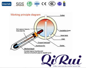 <span class=keywords><strong>Chauffe</strong></span>-<span class=keywords><strong>Eau</strong></span> Solaires Intelligents Certifiés Solar Keymark Europe <span class=keywords><strong>100L</strong></span> 300L Haute Pression Pressurisés pour Hôtels, Garages et VR - Product Image 3