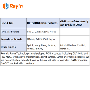 Rayin MDU 1 Port GPON XGS-PON <span class=keywords><strong>OLT</strong></span> Industriel 1U Mini Combo PON <span class=keywords><strong>OLT</strong></span> avec prise en charge 5G et PoE - Product Image 6