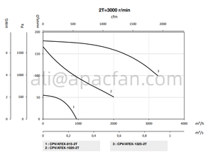 Ventilateurs ATEX pour atmosphères explosives, ventilateurs centrifuges à haute efficacité CPV/ATEX (type ventilateur à prise), avec certification ATEX 2G ou 2D - Product Image 5