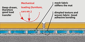 Nouvelle arrivée Membrane d'étanchéité Membrane de découplage <span class=keywords><strong>Ditra</strong></span> pour carrelage - Product Image 5