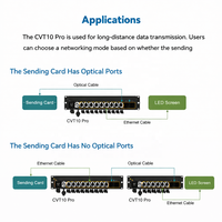 En stock – Prolongateur de fibre optique Novastar CVT10 PRO CVT10 PRO-S CVT10 PRO-M avec 10 ports Ethernet Gigabit Neutrik pour affichage LED et événements