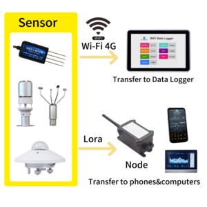Paperless Recorder Power Meter đất ẩm không dây công nghiệp màn hình cảm ứng Wifi dữ liệu <span class=keywords><strong>logger</strong></span> cho Trạm thời tiết - Product Image 2