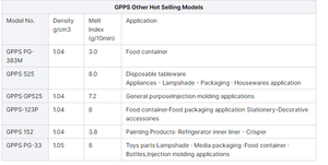 GPPS 525 Matière plastique vierge Polypropylène Matière plastique brute Moule Polystyrène - Product Image 6