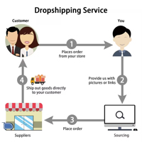 Agent de livraison Drop Shipping 1688 Agent Dropshipping 2025 E Commerce Shopify Revendeur Drop Ship
