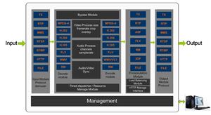 Jusqu'à 4 K HTTP Transcodeur Vidéo Satellite Transcodeur <span class=keywords><strong>OTT</strong></span> IPTV Serveur H.265 Transcodeur - Product Image 6