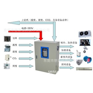 Sistema de Control Inteligente para Invernaderos Dongguan Maoyuan WSD-GEC-1002 para Cultivo y Agricultura - Product Image 2