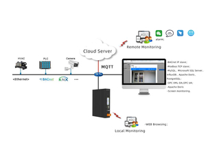 Milesgo HMI2000-BMS เกตเวย์ BMS, ตัวควบคุม IoT แบบเว็บ HMI รองรับ Modbus BACnet MQTT <span class=keywords><strong>OPC</strong></span> <span class=keywords><strong>UA</strong></span> สำหรับอาคารอัจฉริยะ - Product Image 3