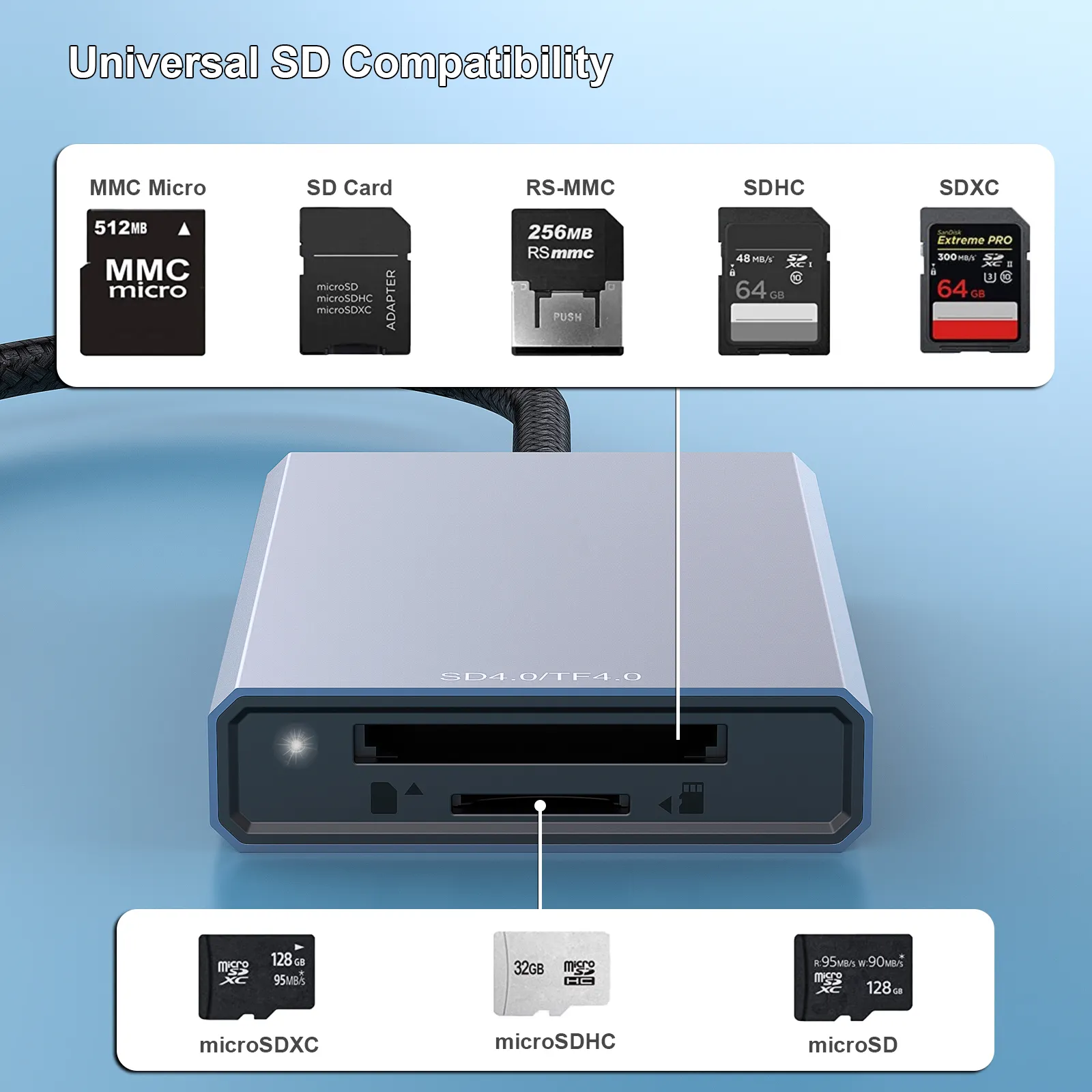 Lecteur de carte SD 4.0 personnalisé, lecteur de carte mémoire 2 en 1 USB-C/A, pour SDXC, SDHC, SD, MMC, RS-MMC, Micro SDXC, Micro SD