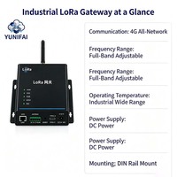 Passerelle de transmission de données YFL1410-4G LoRa avec chipset SX1262, bande EU868, protocole complet TCP UDP HTTP MQTT, faible consommation, IP30, résistant à la poussière