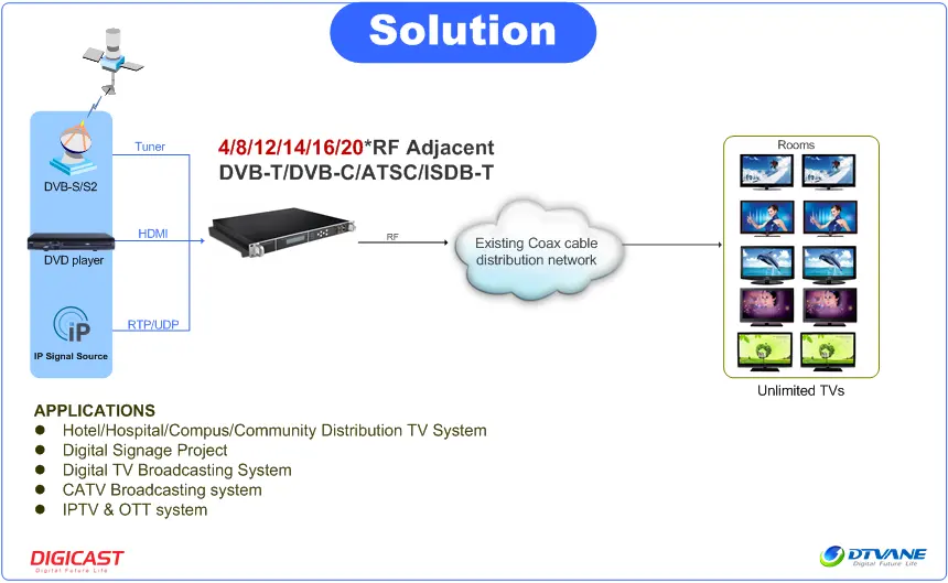 512 IP до 20 каналов РЧ-модулятор поддерживает модуляцию ISDB-T QAM для системы вещания цифрового ТВ