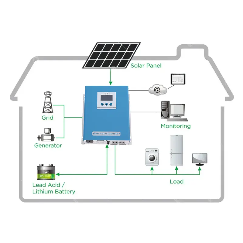 1kw 1.5kva आउटपुट सौर हाइब्रिड पावर इन्वर्टर 110v 220v हाइब्रिड सौर ऊर्जा इन्वर्टर