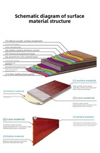 <span class=keywords><strong>Paneles</strong></span> Sándwich Decorativos Integrados para Interiores y Exteriores, <span class=keywords><strong>Prefabricados</strong></span>, Ecológicos, Resistentes al Calor y al Frío, con Tablero Metálico Tallado - Product Image 6