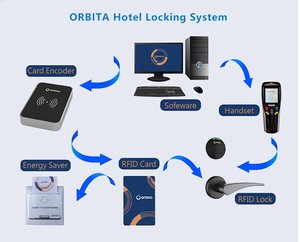 ORBITA Hot Selling Touchless Keyless Rfid Access <strong>Control</strong> Cerraduras Con <strong>Tarjeta</strong> Hotel Key Card Lock - Product Image 6