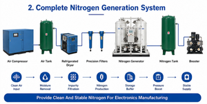 Generador de Nitrógeno PSA de Alta Pureza para el Proceso de Soldadura por Reflujo SMT, Línea de Producción de Ensamblaje de PCB - Product Image 3