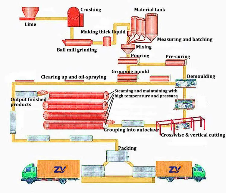 Blocco completamente automatico che fa la linea di produzione di mattoni aerati autoclave calcestruzzo AAC CLC blocco che fa la macchina