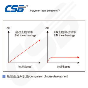 Roulement linéaire en plastique LIN-01-08-MR4, montage facile, clips de fixation axiaux manuels, jeu de roulement réduit - Product Image 6