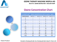 1 ~ 107 ug/ml Machine médicale portable de thérapie à l'ozone avec pompe d'aspiration intégrée au catalyseur O3