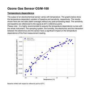 Sensor de Gas Ozono Membrapor O3/M-100, 0-100 ppm, Electroquímico, Carcasa Miniatura, Control de Seguridad de Procesos - Product Image 4