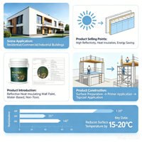 Revêtement liquide isolant thermique extérieur imperméable et réfléchissant en acrylique pour économie d'énergie, idéal pour les murs de bâtiments