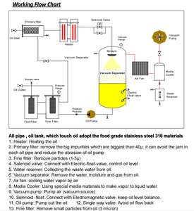 Nouvelle machine de recyclage d'huile de cuisson usagée, petite raffinerie d'huile, machine de raffinage d'huile comestible, déshydratation à haute vitesse, qualité alimentaire - Product Image 6